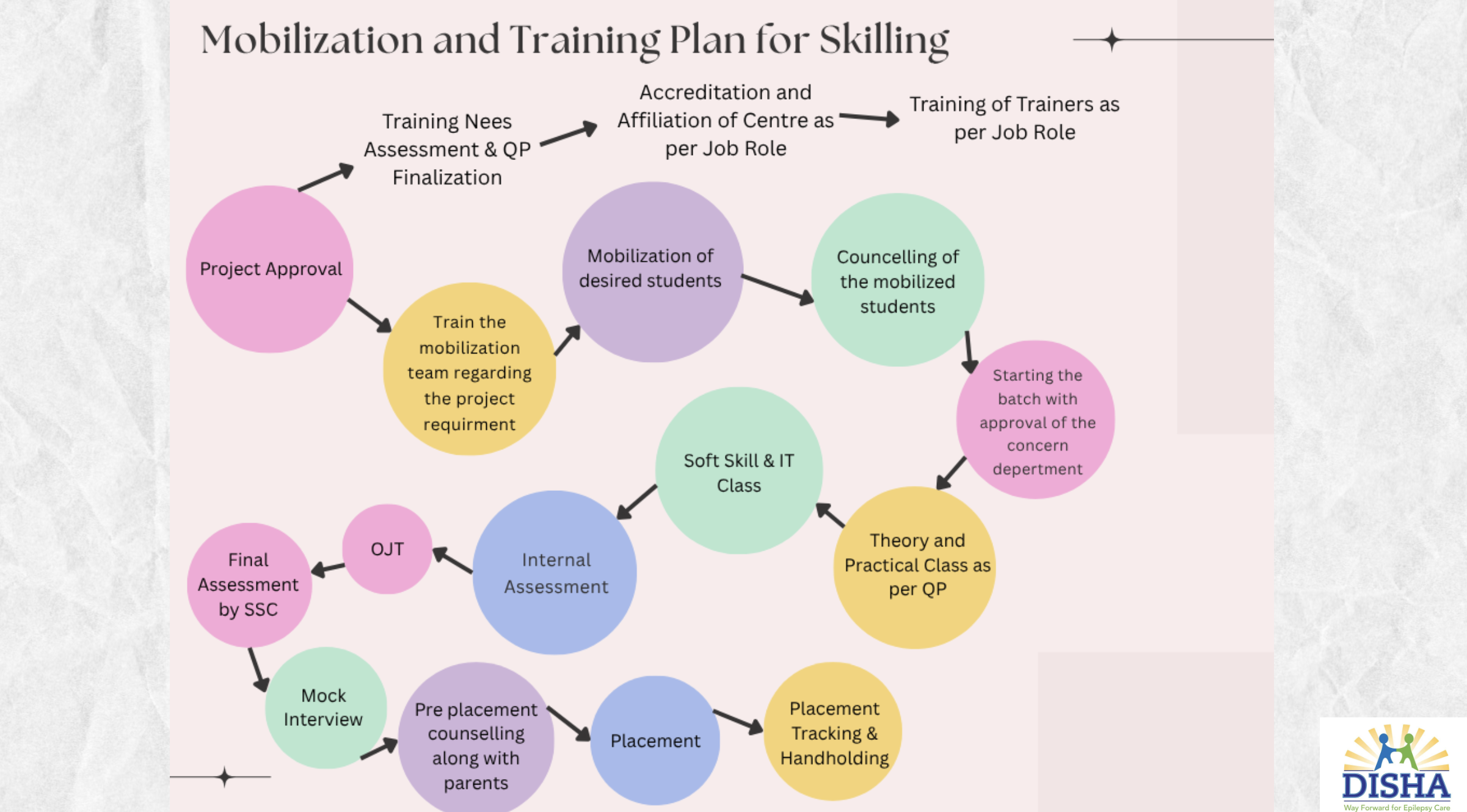 Disha Educational and Social Welfare Project 18