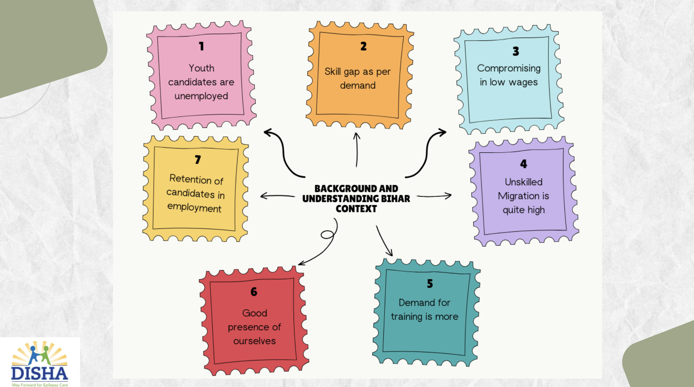 Disha Educational and Social Welfare Project 22