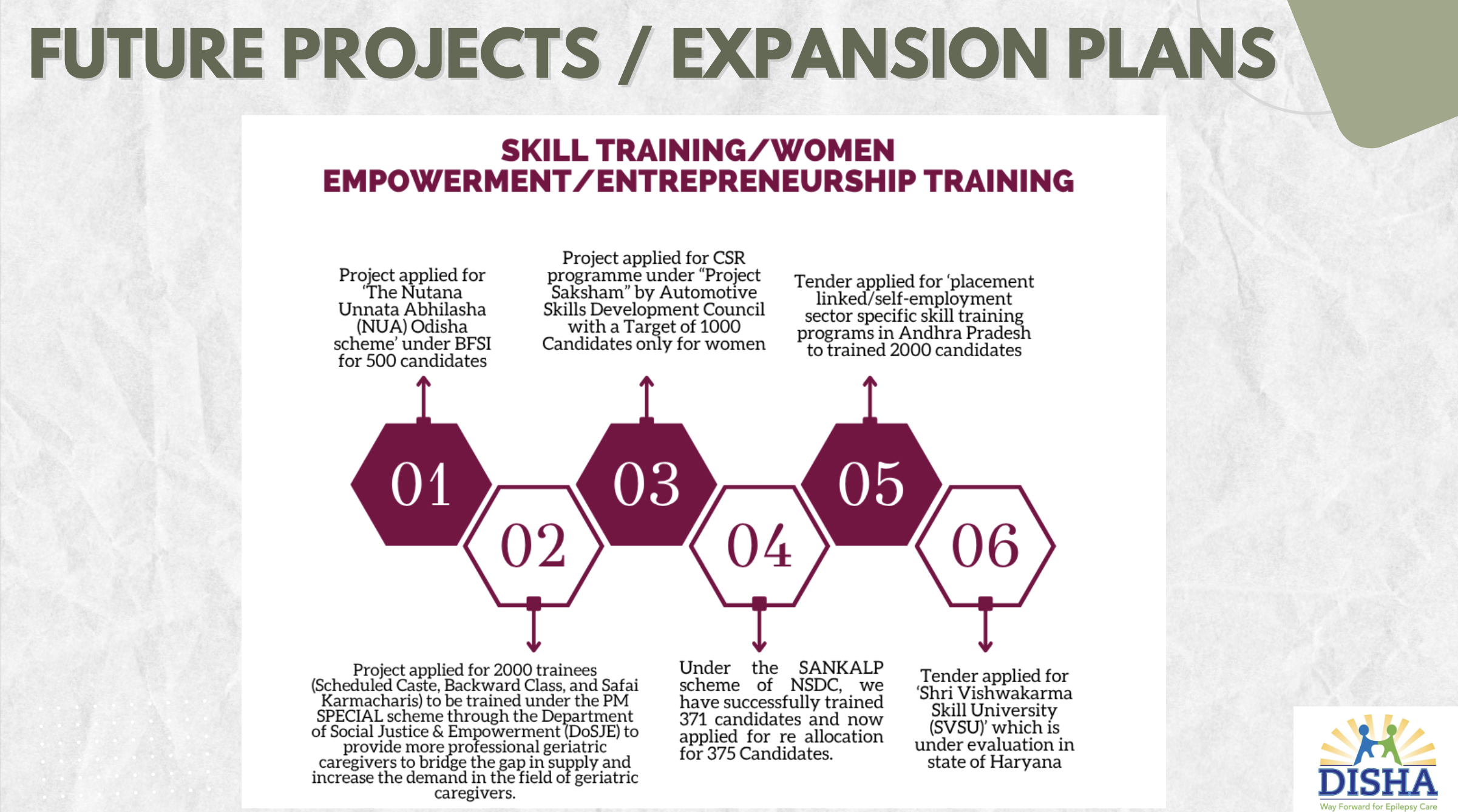 Disha Educational and Social Welfare Project 28